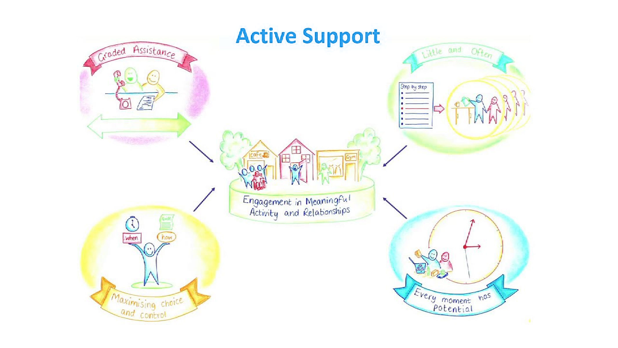 Active Support Stages